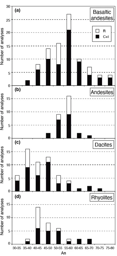 Figure 7. Histograms of An contents for plagioclases derived from (a) basaltic andesites, (b) andesites, (c) dacites, 994 