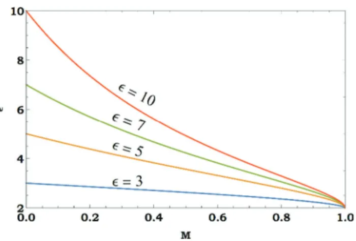 Fig. 1. The effect of M on ε for different ε 0 .