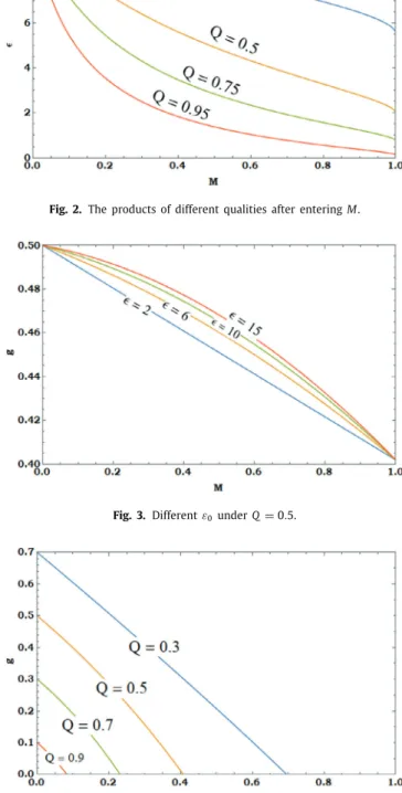 Fig. 3. Different ε 0 under Q = 0 . 5.
