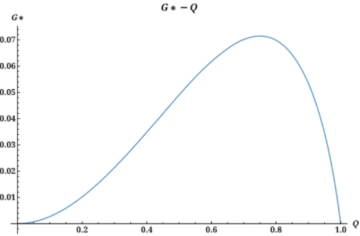 Fig. 9. The change in the maximum of total profit with Q.