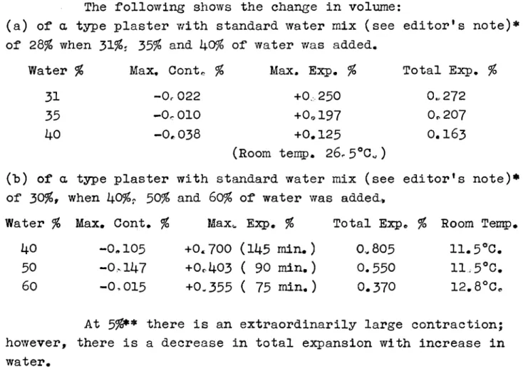 Fig,  3  ( c )   sho~vs t h e   change  i n  volume  of  f3-type  p l a s t e r   with  standard  water  mix  ( s e e   e d i t o r ' s   note)*  of  50% with  change  i n   amount  of  water, 