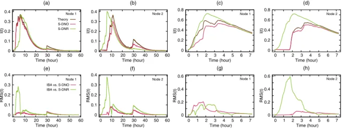 Figure 1.  Accuracy of different approximation methods. (a–d) The fraction of infected individuals as a  function of time (i.e