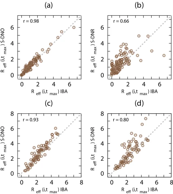 Figure 3.  Individual effective reproduction number. Comparison between the IBA and S-DNO for the   (a) conference and (c) museum data sets