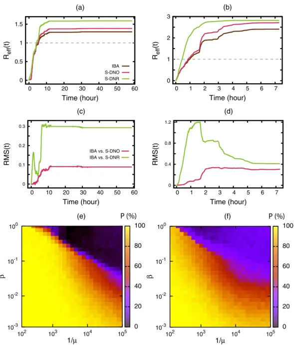 Figure 5.  Time dependence of the effective reproduction number and source detection. Time dependence  of the effective reproduction number R eff (t) calculated using different models with β  =   0.1  and  μ  =   0.001  for  the (a) conference and (b) muse
