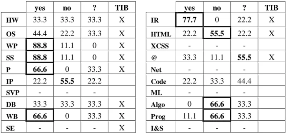 Table 8. Sub-sample 1: informatics background of students vs TIB for WBF group of schools  The results of the subsample 2 demonstrate the existence of courses not related to a  curriculum