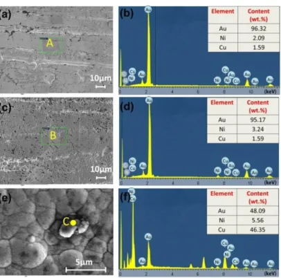 Figure 4-8 SEM/EDS analyses of Au-Ni coating: (a, c, e) SEM images of surfaces of original  Au-Ni coating, thermally aged Au-Ni coating (×1000) and thermally aged Au-Ni coating  (×8000), respectively; (b, d, f) EDS spectra of area A, area B and point C in,