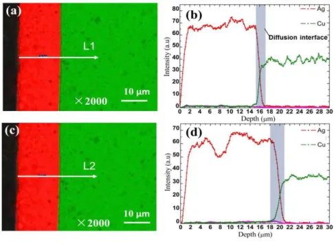 Figure 4-12 Results of SEM-EDS mapping and line scan at coating interfaces: (a,c) EDS  mapping images of the original coating and the thermally aged coating, (b, d) Element profiles 