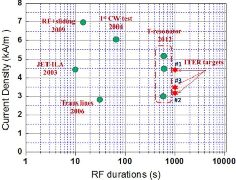 Figure 1-5 Summary of Multi-Contact LA-CUT RF experiment results in CEA 