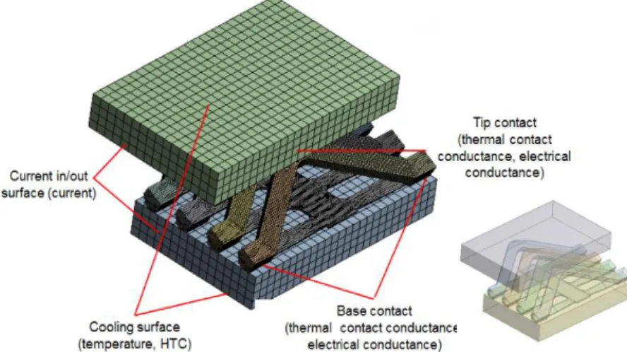 Figure 3-19 Thermal analysis model of LA-CUT RF contact    3.2.5.3  Analysis procedure and results 