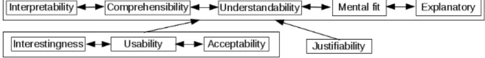Figure 1: Structure of the main terms used in the literature. A → B means that the measure of B requires the measure of A