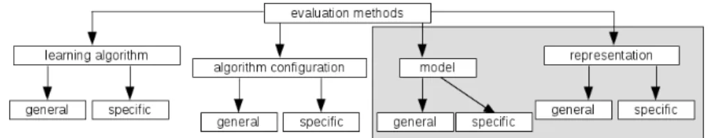 Figure 2: Taxonomy adapted from [20] augmented by representations. Inter- Inter-pretability can be measured for both models and representations (shaded area).