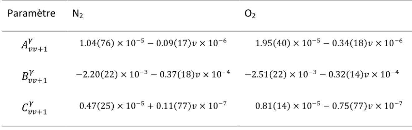 Tableau 1-3 Facteurs de corrections d’Herman Wallis pour les branches  � ,  � ��+1 �,�  et  � ��+1 �,�  sont égales à zéro.[46]