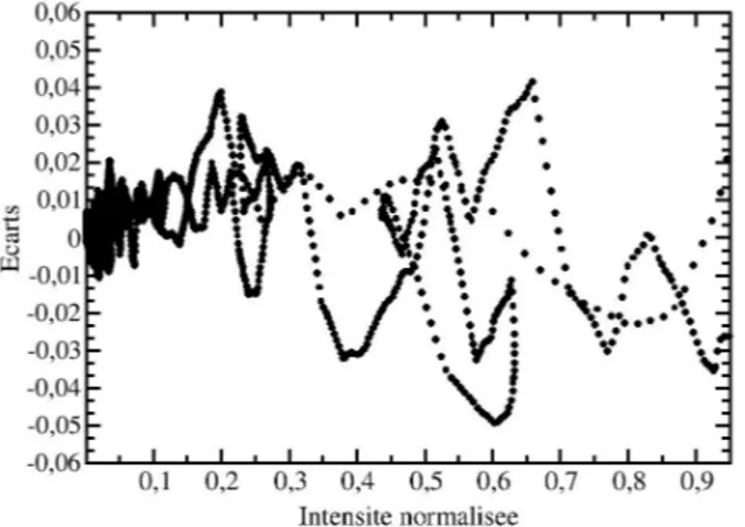 Figure  2-20 : Ecarts entre spectre expérimental et spectre synthétique en  fonction de l’intensité