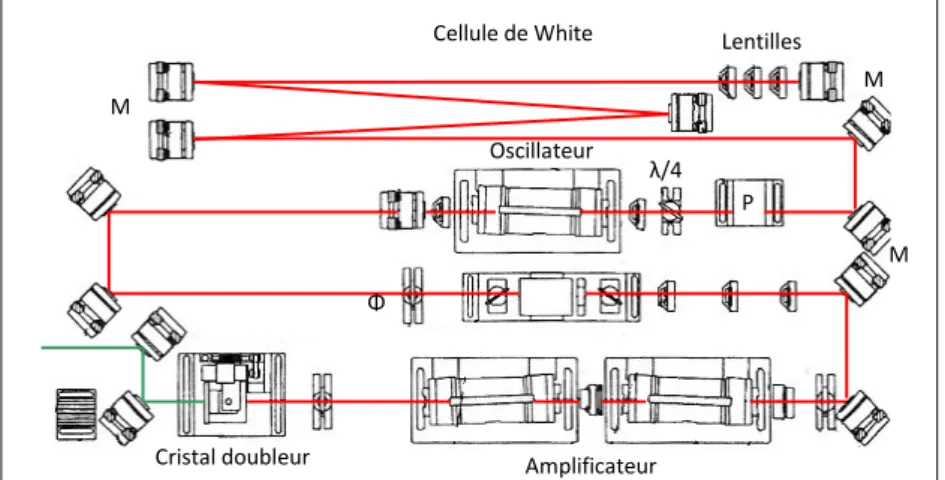 Figure  3-6 : Schéma du laser Nd : YAG long pulse. M : miroir, P : cellule de  Pockels, Φ : diaphragme