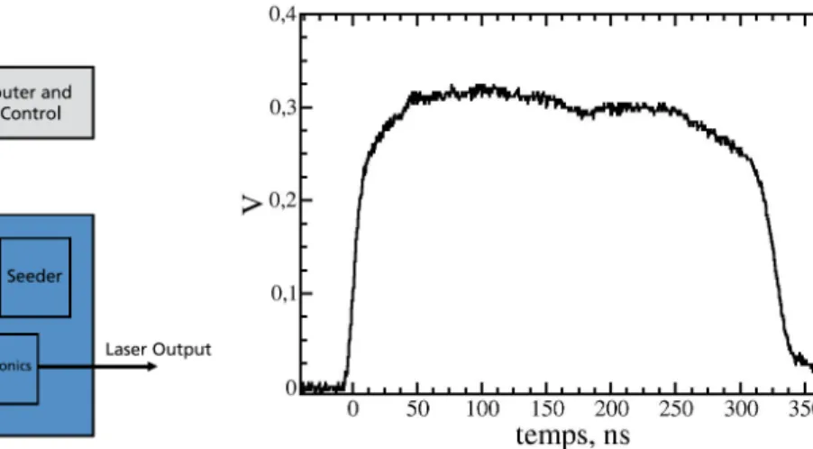 Figure 3-9 : Schéma de principe du laser long pulse Agilite  Figure 3-10 : Exemple de profil temporel de l’impulsion laser  long pulse Agilite