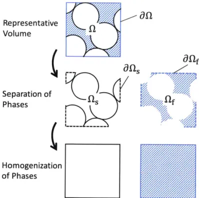 Figure  2-1:  Pictorial  description  of  the  representative  volume  Q  and  boundary  iQ,  the decomposition  of  the  domain  into  fluid  and  solid  volumes,  and  the  homogenization  of  the two  phases.