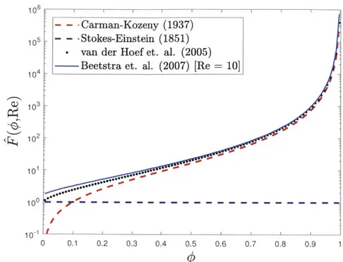 Figure  2-6:  Comparison  of  the  normalized  drag  force  expressions,  F(O, Re).  In  the  dilute limit  (0  -÷  0),  the  Carman-Kozeny  equation  clearly  under-predicts  the  analytical  drag  force given  by  the  Stokes-Einstein  drag  equation