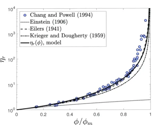 Figure  3-4:  Plot  of the  effective  viscosity rq,  versus  the  relative  packing  fraction  4/#m