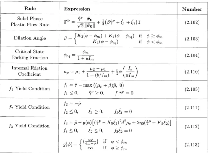 Table  4.2:  Summary  of  Plastic  Flow  Equations