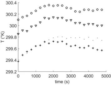 Figure 5: Temperature measurement from the di ff erent sensors vs. time.
