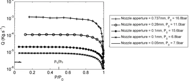Figure 6: Variation of mass flow rate Q in [kg s −1] vs. dimensionless pressure, P/P 0 , for different nozzle apertures and different upstream pressures.