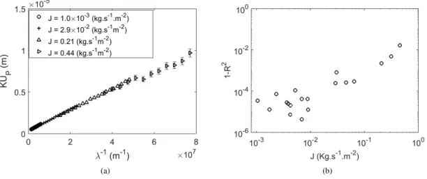 Figure 8: (a) Variation of KU P as a function of the inverse mean free path for di ff erent mass flow rates