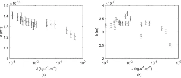 Figure 9: Coe ffi cients of the fitting curve, eq. (16), calculated with linear regression as a function of the mass flow rate: (a) a coe ffi cient data, (b) b coefficient data.