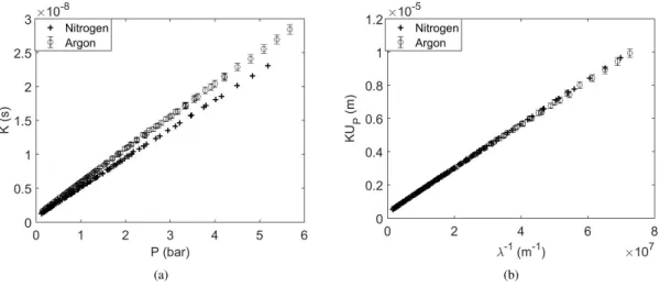 Figure 11: Measurement of the same hollow fiber with di ff erent gases (a)Variation of K as a function of the absolute pressure
