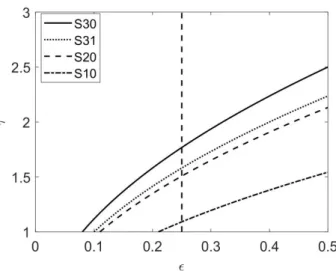 Figure 13: Tortuosity as a function of porosity for the di ff erent structure parameters measured.