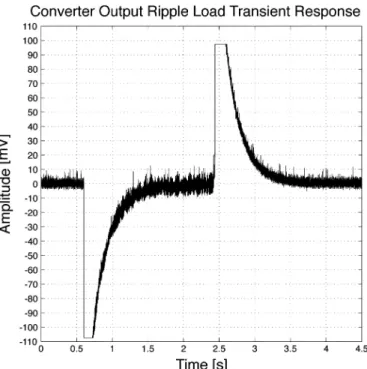 Fig. 23. Measured converter output ripple during load step transients between 35%–70% of maximum power