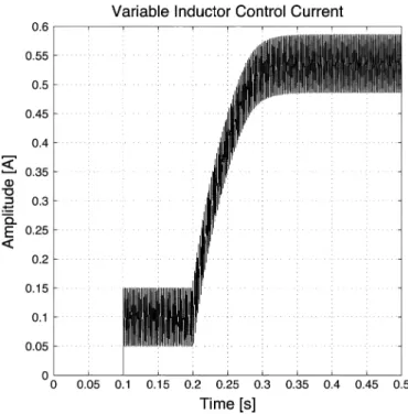 Fig. 10. Simulated transient performance of the converter output ripple as ac- ac-tive tuning is enabled at time 0.1 s.