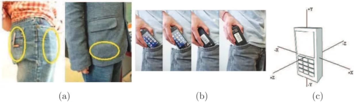 Figure 3.1: (a) Pocket locations. For each pocket shown, there is a corresponding one on the left side of the body