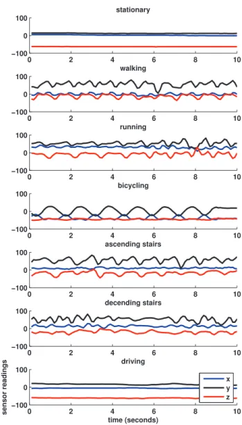 Figure 3.4: Accelerometer readings of different activities when the mobile phone is placed in the left front pocket of jeans with the posture of facing in head upward.