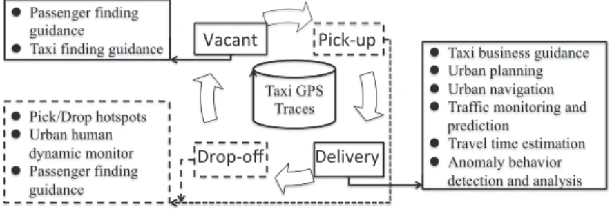 Figure 3.7: Different stages of the taxi business and the possible applications.