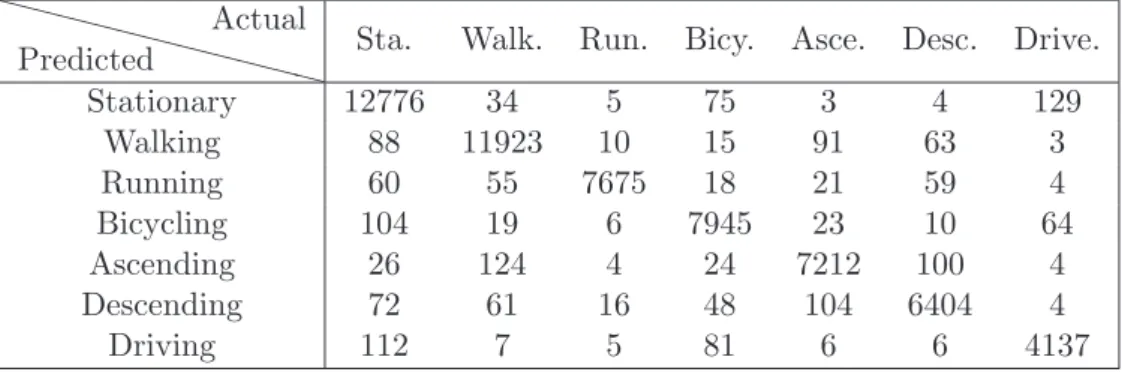 Table 4.1: Confusion matrix for the SVM model with window length 6 seconds.