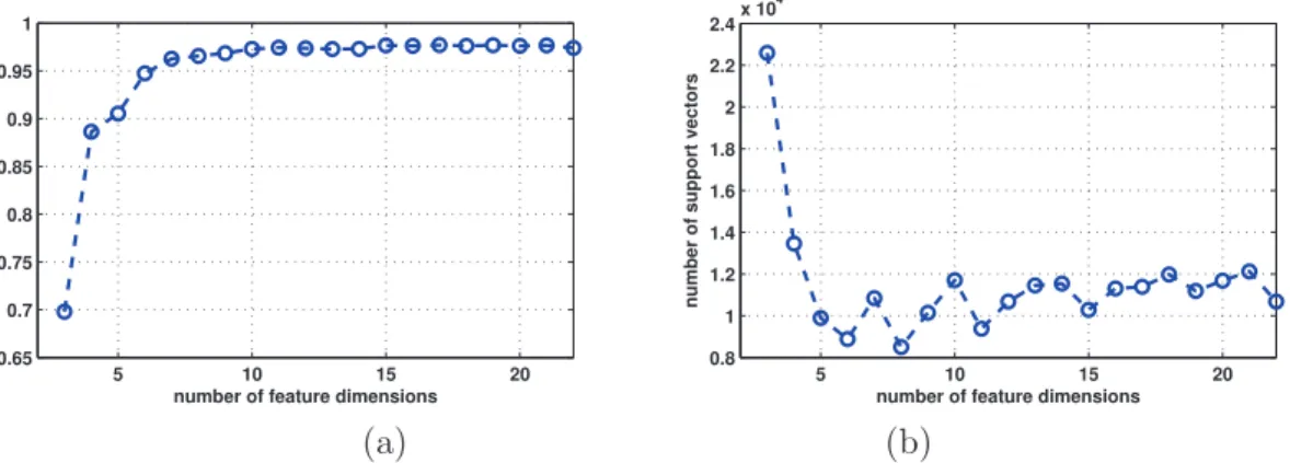 Figure 4.3: (a) Feature validation result. (b) The number of support vectors versus the number of feature dimensions in the feature contribution evaluation process.