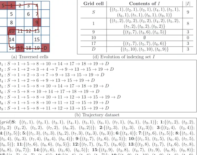 Figure 4.6: An example of iBOAT with inverted indexing mechanism. (a) Example trajec- trajec-tory (red line) with mapped grid cells (red squares), blue lines are the grid decomposition of the map; (b) Trajectory dataset from S to D; (c) The corresponding I