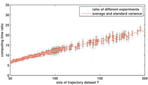 Figure 4.7: Computing time ratio (original/Algorithm 2) versus the size of trajectory set T .
