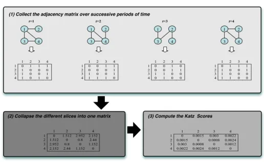 Figure 3.1: Example of the matrix S computation