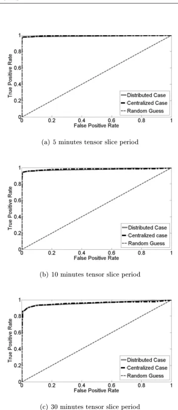 Figure 3.3: ROC Curves for dierent prediction cases applied on MIT Campus trace