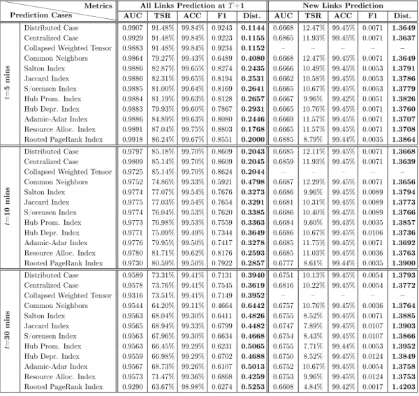 Table 3.3: Evaluation metrics for the prediction of all links applied on MIT Campus traceh h hh h hh hh h hh h hh h h