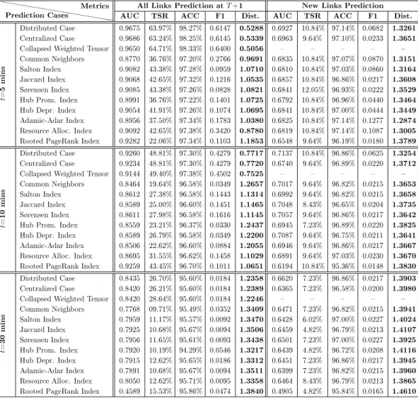 Table 3.4: Evaluation metrics for the prediction of all links applied on Infocom 2006 traceh h hh h hh hh h hh h hh h h