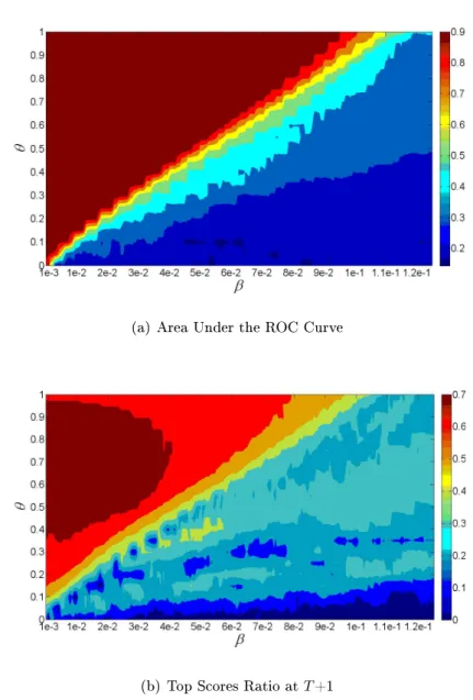 Figure 3.5: Prediction performance of the tensor-based technique distributed version for dierent values of β and θ