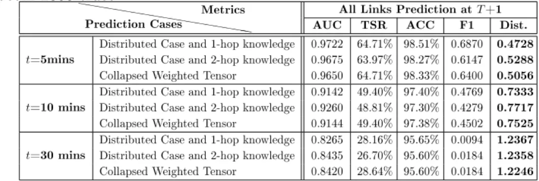 Table 3.5: Evaluation metrics for the prediction of all links in T +1 applied on Infocom 2006 trace hh