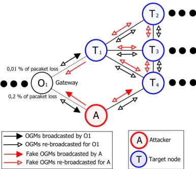 Figure 3.2: Example of route manipulation attack. 