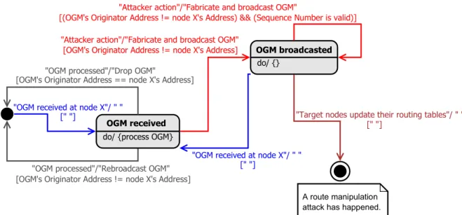 Figure 3.3: State machine for routing manipulation attack. 