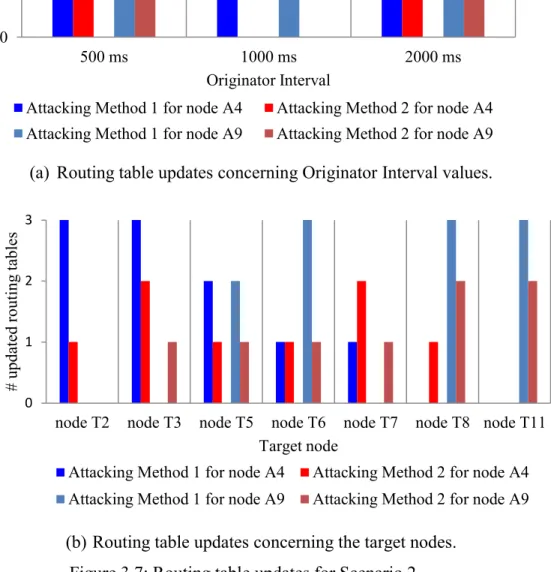 Figure 3.7 shows the experiment results obtained for Scenario 2. In Figure 3.7 (a), for 01234500 ms1000 ms2000 ms