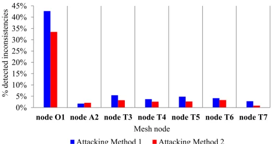 Figure 3.8: Detection results for Scenario 1. 