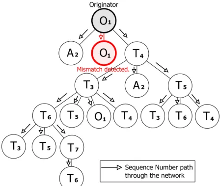 Figure 3.9: Sequence Number tree for node  . 