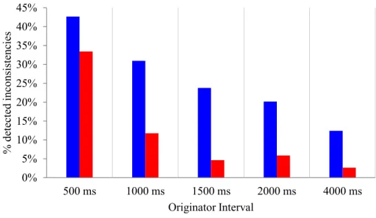 Figure 3.10: Detection results for node  . 